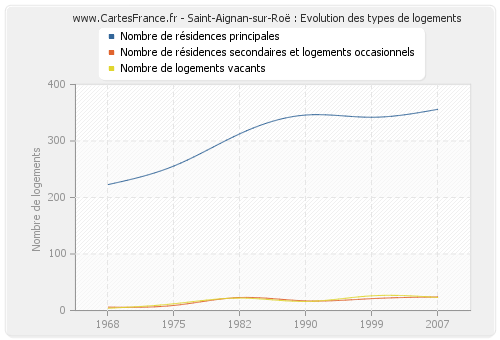 Saint-Aignan-sur-Roë : Evolution des types de logements