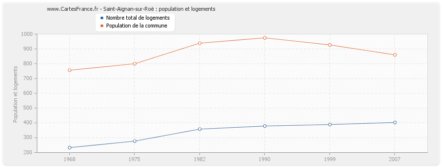 Saint-Aignan-sur-Roë : population et logements