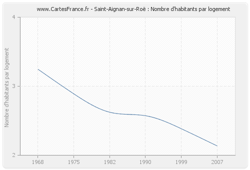 Saint-Aignan-sur-Roë : Nombre d'habitants par logement