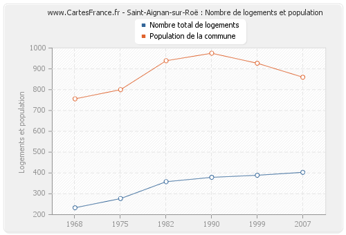 Saint-Aignan-sur-Roë : Nombre de logements et population