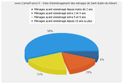 Date d'emménagement des ménages de Saint-Aubin-du-Désert