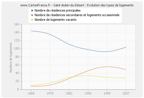 Saint-Aubin-du-Désert : Evolution des types de logements