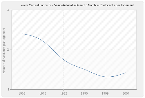 Saint-Aubin-du-Désert : Nombre d'habitants par logement