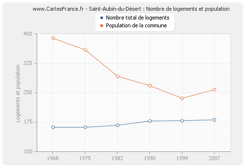 Saint-Aubin-du-Désert : Nombre de logements et population