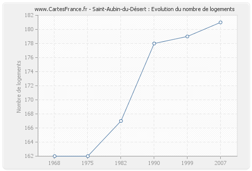 Saint-Aubin-du-Désert : Evolution du nombre de logements