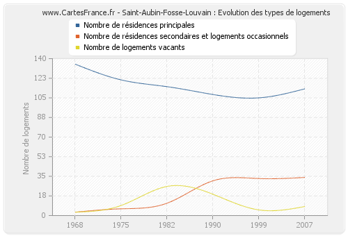 Saint-Aubin-Fosse-Louvain : Evolution des types de logements