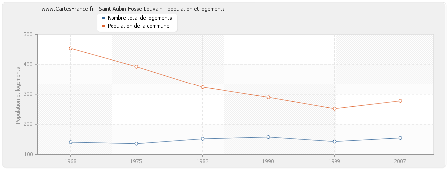 Saint-Aubin-Fosse-Louvain : population et logements