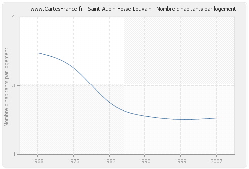 Saint-Aubin-Fosse-Louvain : Nombre d'habitants par logement