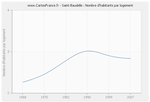 Saint-Baudelle : Nombre d'habitants par logement
