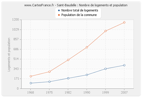 Saint-Baudelle : Nombre de logements et population