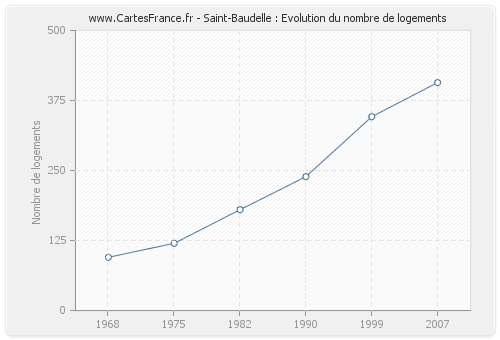 Saint-Baudelle : Evolution du nombre de logements