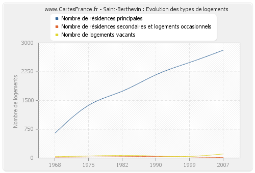 Saint-Berthevin : Evolution des types de logements