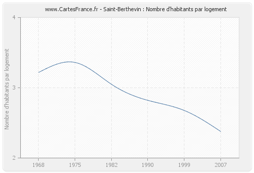 Saint-Berthevin : Nombre d'habitants par logement