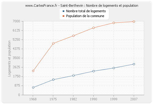 Saint-Berthevin : Nombre de logements et population