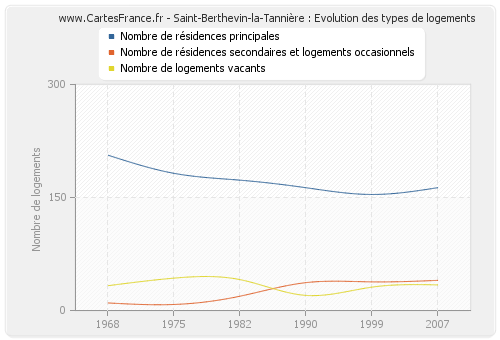 Saint-Berthevin-la-Tannière : Evolution des types de logements