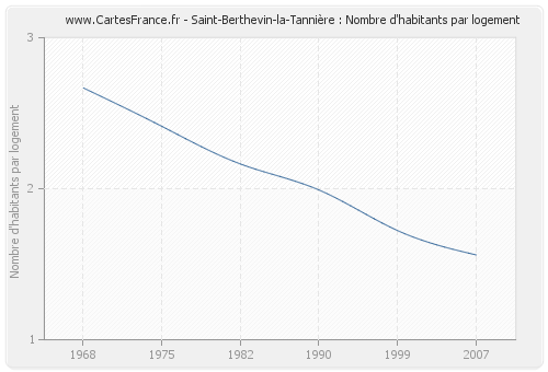 Saint-Berthevin-la-Tannière : Nombre d'habitants par logement