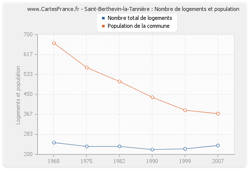 Saint-Berthevin-la-Tannière : Nombre de logements et population
