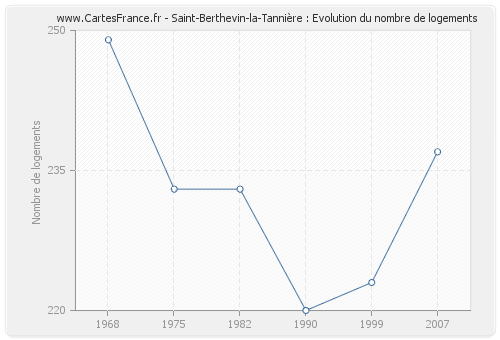 Saint-Berthevin-la-Tannière : Evolution du nombre de logements