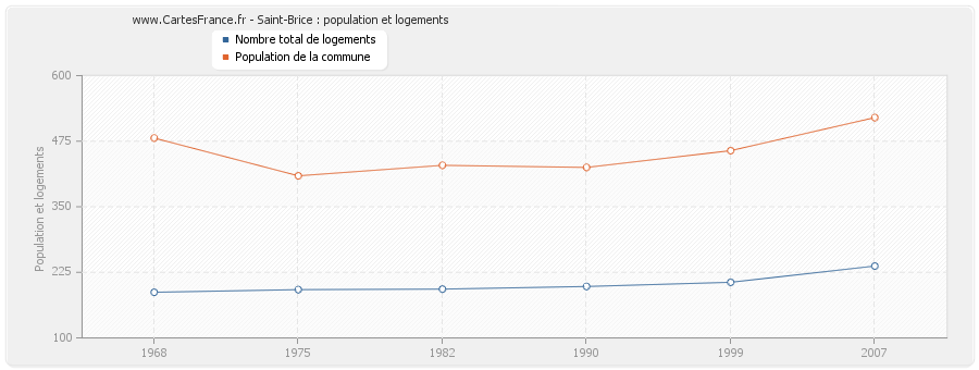 Saint-Brice : population et logements