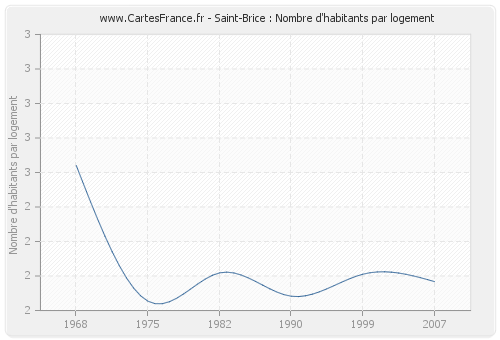 Saint-Brice : Nombre d'habitants par logement