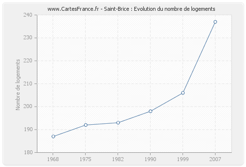 Saint-Brice : Evolution du nombre de logements