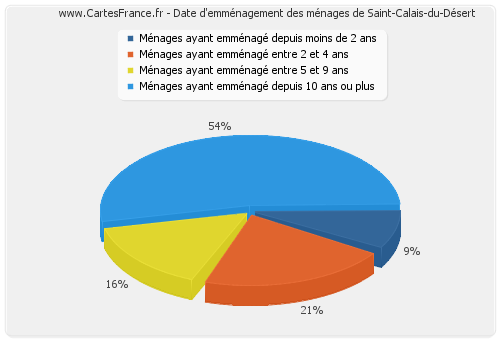 Date d'emménagement des ménages de Saint-Calais-du-Désert