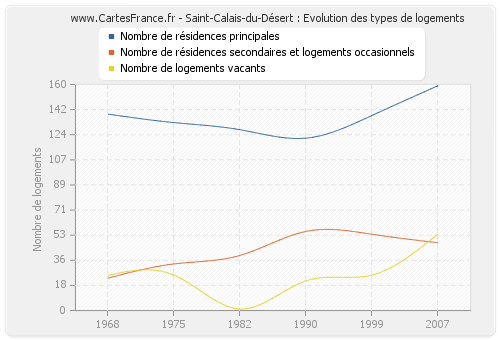 Saint-Calais-du-Désert : Evolution des types de logements
