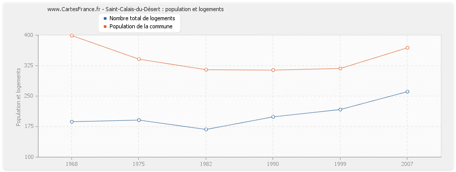 Saint-Calais-du-Désert : population et logements