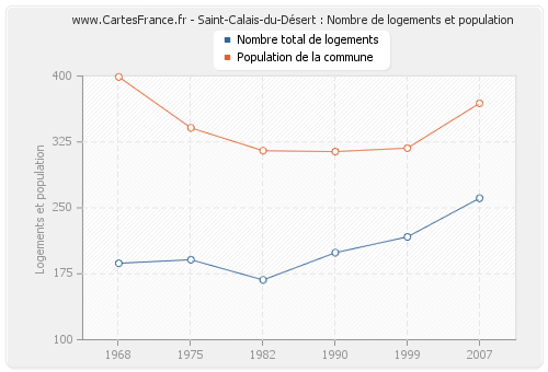 Saint-Calais-du-Désert : Nombre de logements et population