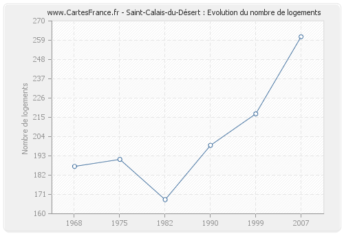 Saint-Calais-du-Désert : Evolution du nombre de logements