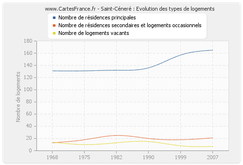 Saint-Céneré : Evolution des types de logements