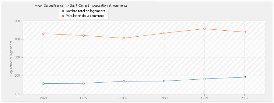 Saint-Céneré : population et logements