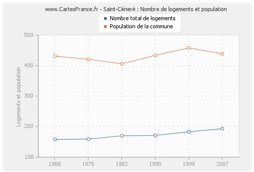 Saint-Céneré : Nombre de logements et population