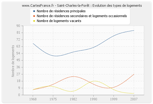 Saint-Charles-la-Forêt : Evolution des types de logements