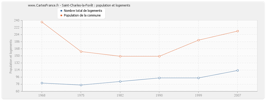 Saint-Charles-la-Forêt : population et logements