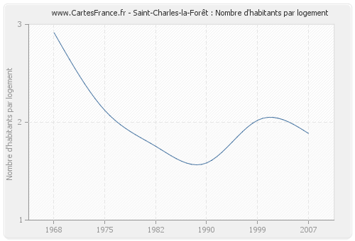 Saint-Charles-la-Forêt : Nombre d'habitants par logement