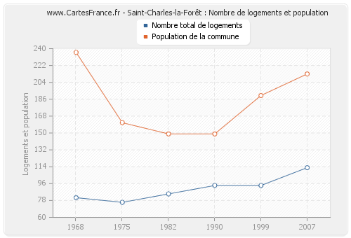 Saint-Charles-la-Forêt : Nombre de logements et population