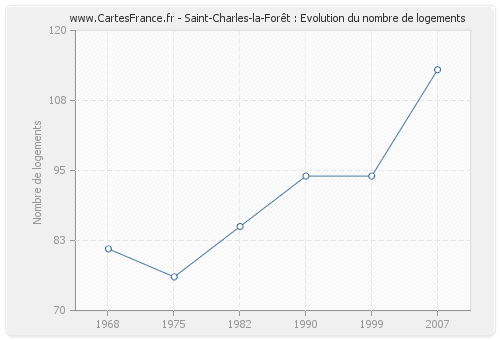 Saint-Charles-la-Forêt : Evolution du nombre de logements