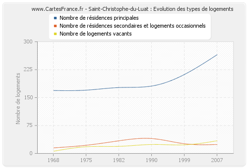 Saint-Christophe-du-Luat : Evolution des types de logements