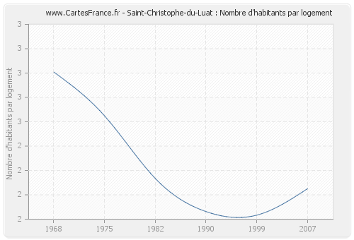 Saint-Christophe-du-Luat : Nombre d'habitants par logement