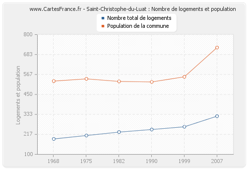 Saint-Christophe-du-Luat : Nombre de logements et population