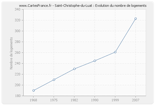 Saint-Christophe-du-Luat : Evolution du nombre de logements