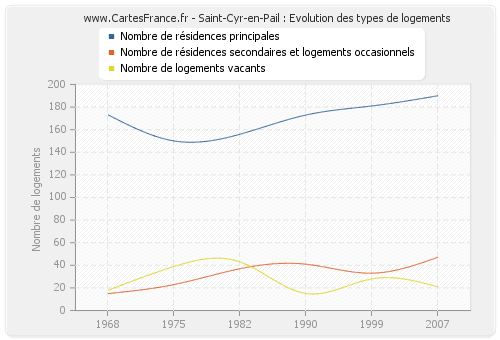 Saint-Cyr-en-Pail : Evolution des types de logements