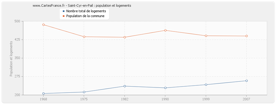 Saint-Cyr-en-Pail : population et logements