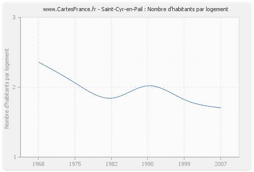 Saint-Cyr-en-Pail : Nombre d'habitants par logement