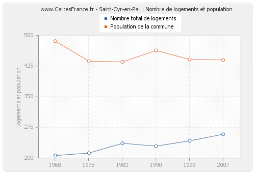 Saint-Cyr-en-Pail : Nombre de logements et population