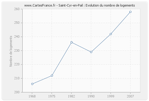 Saint-Cyr-en-Pail : Evolution du nombre de logements