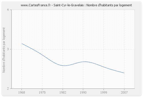 Saint-Cyr-le-Gravelais : Nombre d'habitants par logement