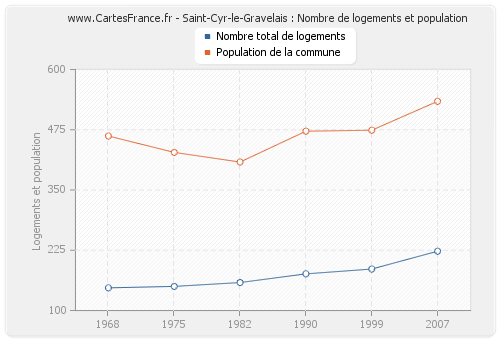 Saint-Cyr-le-Gravelais : Nombre de logements et population