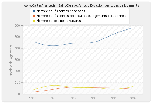 Saint-Denis-d'Anjou : Evolution des types de logements